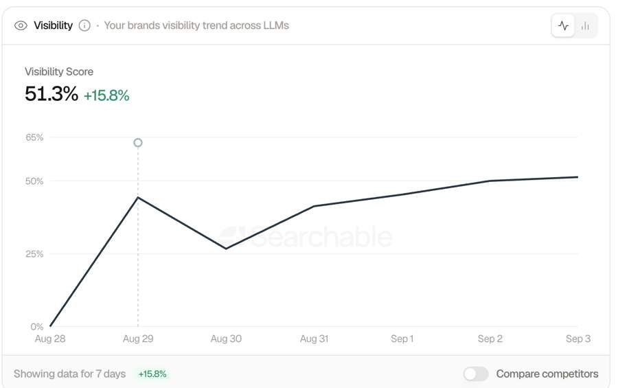 Searchable visibility chart for Tattoo Time Machine, 28 August to 3 September 2026: score 51.3%, up 15.8% over seven days