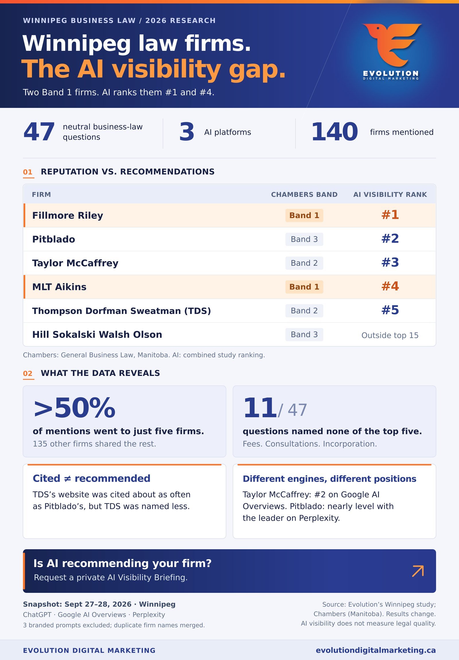 Infographic: Winnipeg law firms and the AI visibility gap. 47 business law questions, 3 AI platforms, 140 firms named. Fillmore Riley (Chambers Band 1) ranks first in AI, Pitblado (Band 3) second, Taylor McCaffrey (Band 2) third, MLT Aikins (Band 1) fourth, TDS (Band 2) fifth. Five firms took over 50% of mentions, and 11 of 47 questions named none of the top five.